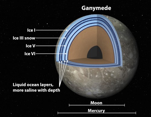 Illustration depicting the "club sandwich" layers of oceans and ice in Ganymede's interior. Image Credit: NASA / JPL-Caltech