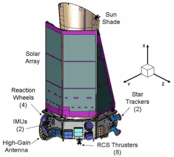 Diagram showing the Kepler spacecraft and three major axes of orientation. Image Credit: NASA