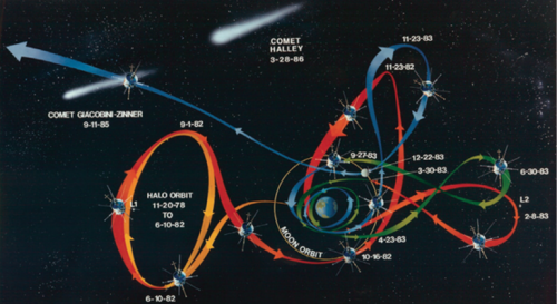 This diagram shows the torturous path the ISEE-3 (later ICE) spacecraft made over its 19-year operational life. NASA recently signed an agreement with the ISEE-3 Reboot Project team, who are working on breathing new life into the defunct spacecraft. Image Credit: NASA