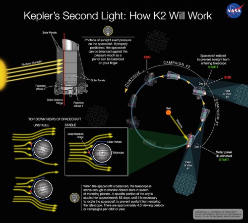 Illustration of how the new K2 mission will work, using solar pressure to help stabilize the telescope. Image Credit: NASA Ames / W. Stenzel