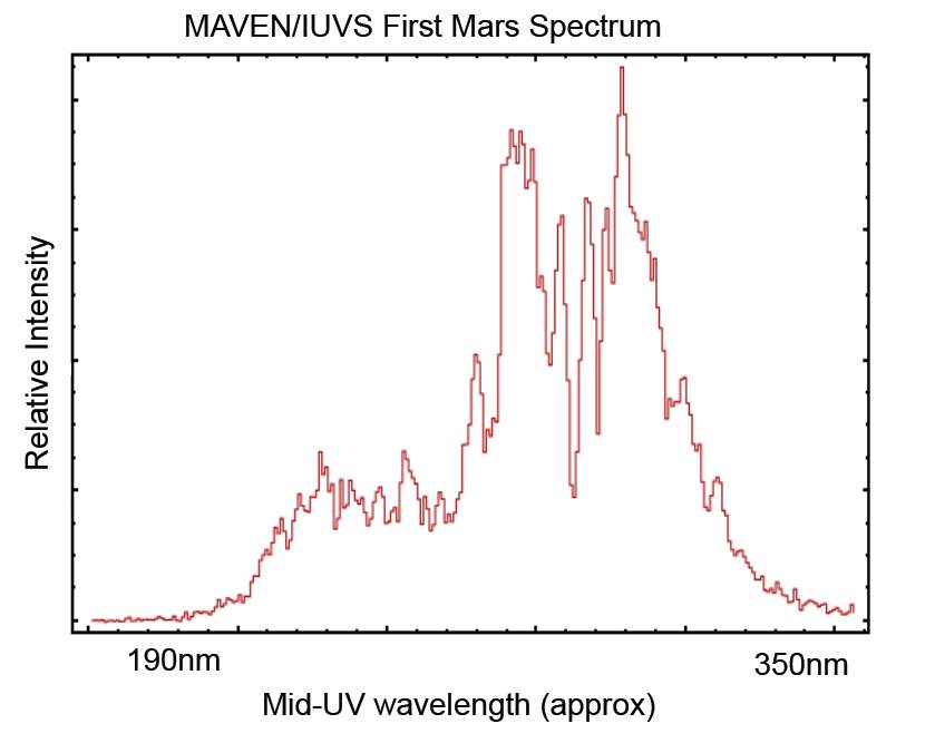 MAVEN’s Imaging UltraViolet Spectrograph (IUVS) Gets Its First View Of Mars.  IUVS  made calibration observations of Mars on May 21, 2014 at a distance of 35 million km (~22 million miles). It detected the planet and obtained a spectrum of Mars’ sunlit disk in the mid-UV range.  Credit: NASA/LASP