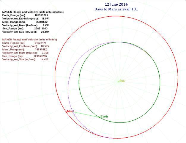 MAVEN Trajectory Route Map on June 12, 2014. Credit: NASA