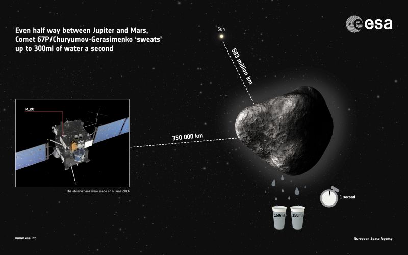 ESA's Rosetta spacecraft which is presently en route to the comet 67P/Churyumov–Gerasimenko, has detected that the comet's nucleus outgasses huge amounts of water vapor each second, despite its current distance of approximately 3.7 Astronomical Units from the Sun. Image Credit: ESA