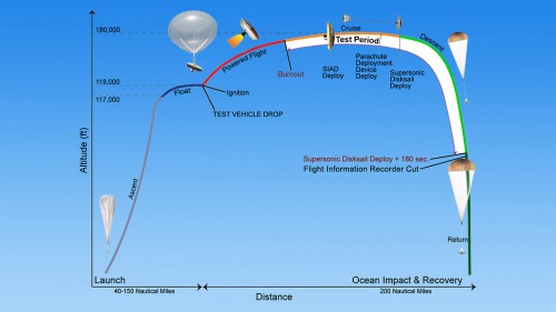 Timeline of Events for LDSD Flight Test. While parachute deployment did not go as hoped, the rest of the test was considered a success. Image Credit: NASA / JPL-Caltech