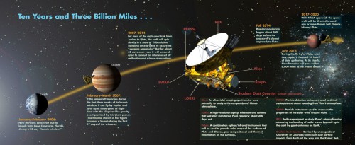 A timeline of the entire New Horizons mission. Image Credit: Johns Hopkins University Applied Physics Laboratory/Southwest Research Institute (JHUAPL/SwRI)