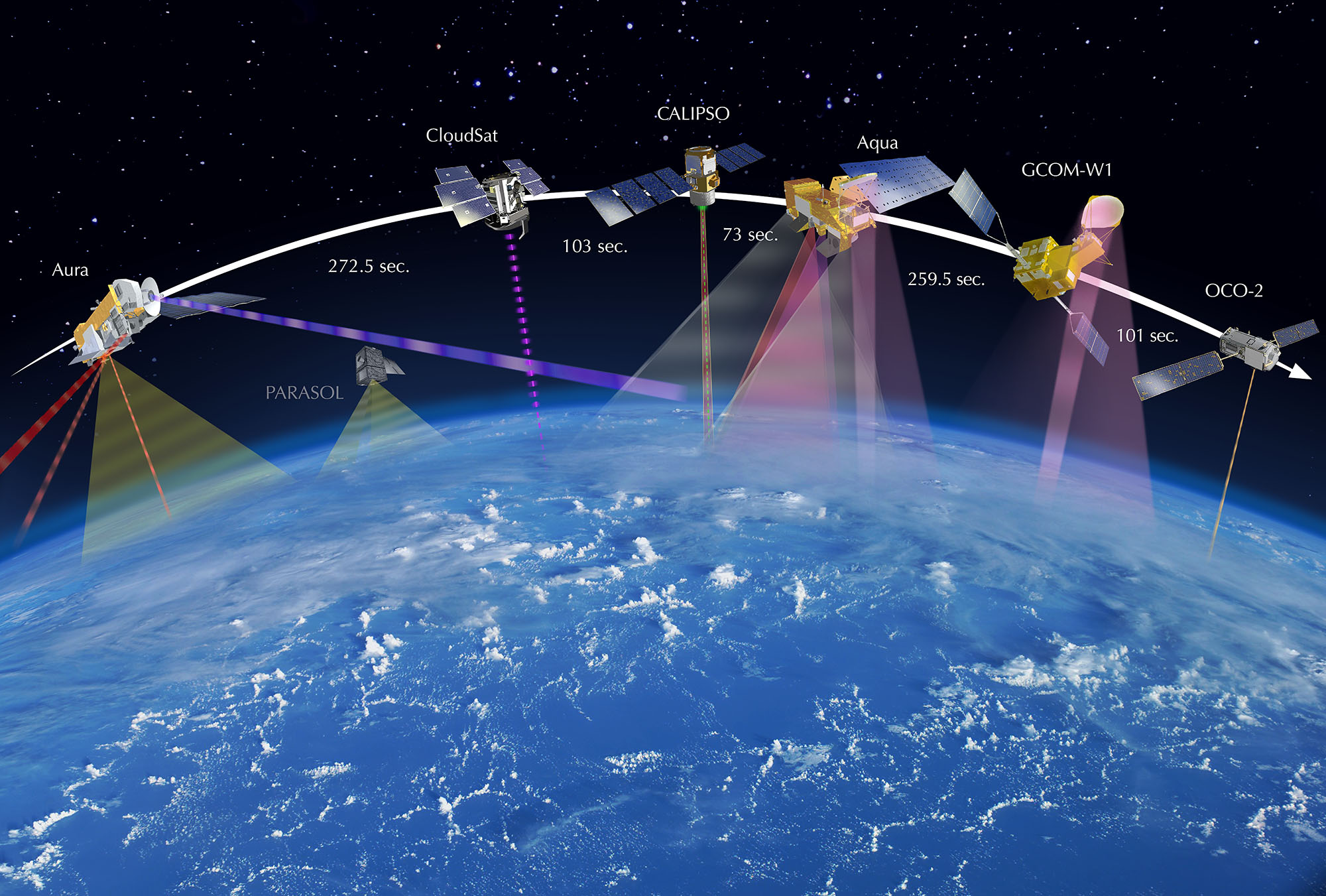 The Orbiting Carbon Observatory (OCO)-2 will form part of the "Afternoon" Constellation (or "A-Train") of U.S. and French-provided global monitoring satellites. Image Credit: NASA
