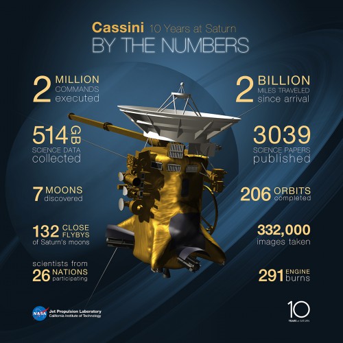 Graphic showing a numerical summary of Cassini's achievements so far. Impressive! Image Credit: NASA/JPL-Caltech