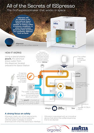 The ISSpresso system will provide authentic espresso coffee for the first time aboard the International Space Station (ISS). Image Credit: Lavazza/Argotec/CollectSpace.com