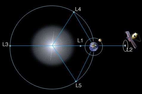 JWST orbit diagram shows telescope at L2 - the second Sun-Earth Lagrange point. Credit: NASA