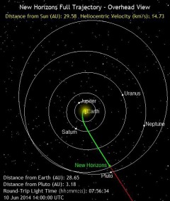 New Horizons' current position along its full planned trajectory, as of 10 June, 2014. Image Credit: Johns Hopkins University Applied Physics Laboratory/Southwest Research Institute (JHUAPL/SwRI)
