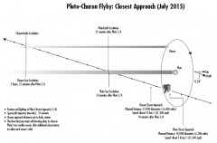 A timeline of New Horizon's encounter with Pluto, during closest approach. Image Credit:  Johns Hopkins University Applied Physics Laboratory/Southwest Research Institute (JHUAPL/SwRI)