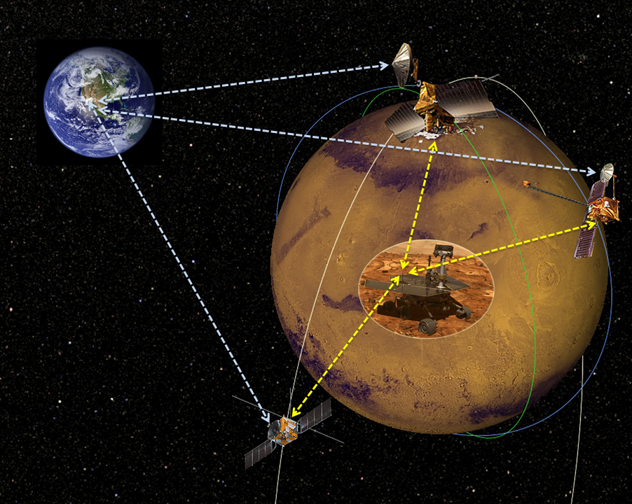 Artist rendering of commercial Mars satellites providing communications back to Earth.  Credit: NASA/JPL