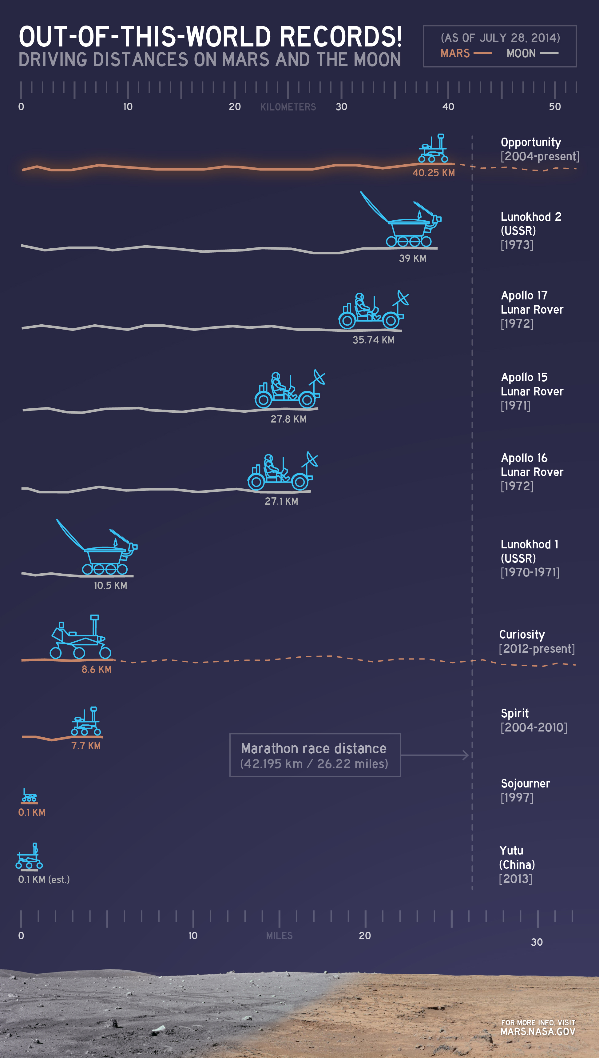 This infomational graphic illustrates distances driven off Earth. On July 27, NASA's Opportunity Mars rover surpassed the 41-year-old record set by the USSR's Lunokhod 2 rover. Image Credit: NASA/JPL-Caltech