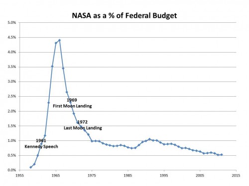 NASA's budget saw an explosive increase in the mid-1960's during the development of the Apollo program, only to be massively curtailed shortly thereafter. Image Credit: Huffington Post