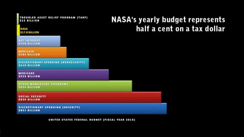 NASA's budget compared with the rest of the federal budget for FY2013. Image Credit: Callum C. J. Sutherland