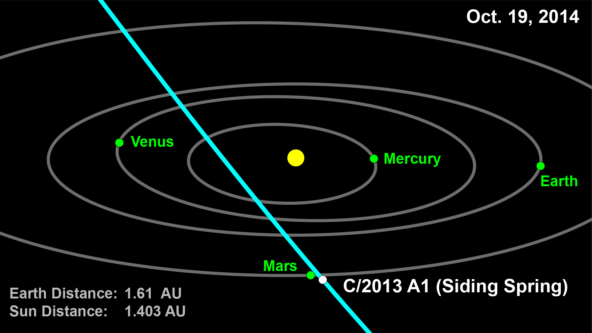 Projected position of Comet Siding Spring and its closest approach to Mars on 19 October 2014.  Credit: NASA/JPL