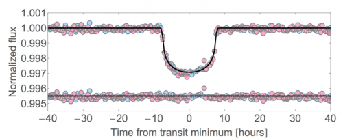 Transit light curve of Kepler-421b. Blue and red points denote the two different transit events observed, offset in time by 704 days. This graph showcases that the two observed transits are in an almost perfect alignment, indicating that they correspond to the same transisting object. Image Credit: Kipping et al (2014).   
