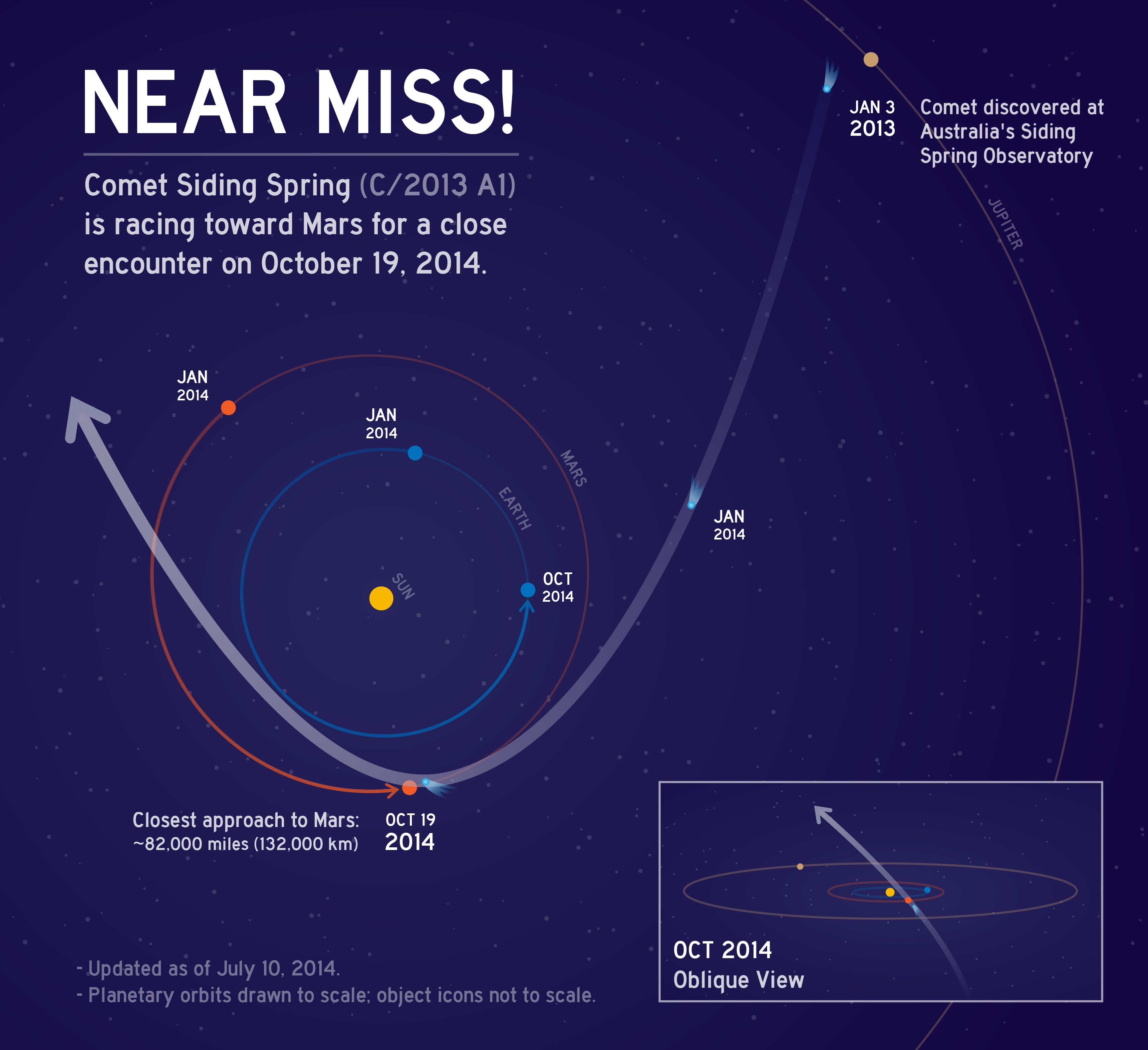 This graphic depicts the orbit of comet C/2013 A1 Siding Spring as it swings around the sun in 2014. On Oct. 19, 2014 the comet will have a very close pass at Mars. Its nucleus will miss Mars by about 82,000 miles (132,000 kilometers).   Credit: NASA/JPL-Caltech