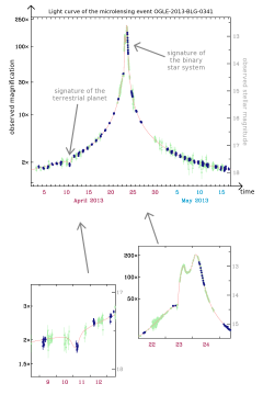 Light Curve of the Microlensing Event OGLE-2013-BLG-0341 (large blue dots indicate OGLE-IV observations), indicating the presence of the exoplanet and the second stellar companion to the binary star system. Close-ups show crucial parts of the light curve. Image Credit: Gould, Udalski, Shin et al., 2014, Science, 345 (6192), 46