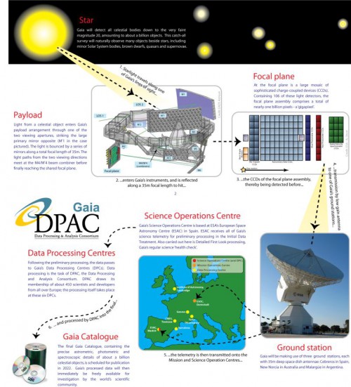 Overview of Gaia's science and mission operations. Image Credit: ESA