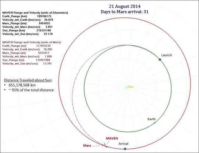 MAVEN's position as of August 21, 2014. Image Credit: NASA