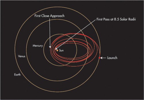 The baseline Solar Probe Plus trajectory uses Venus flybys and no deep space maneuvers to reach a minimum perihelion of 8.5 solar radii (above the Sun’s surface) in 6.4 years. Image Credit: NASA/Johns Hopkins University Applied Physics Laboratory