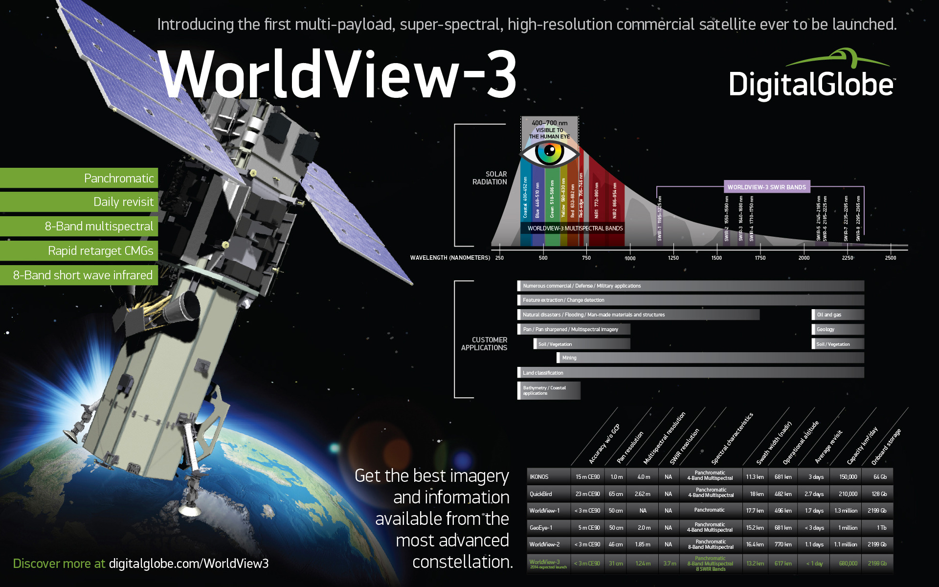 Comparative infographic of the capabilities of WorldView-3 and its siblings. Image Credit: DigitalGlobe