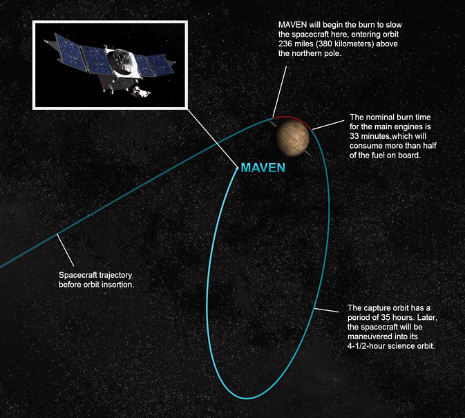 This artist concept depicts the process of orbital insertion of NASA’s Mars Atmosphere and Volatile Evolution (MAVEN) spacecraft.  Credit:  NASA/GSFC