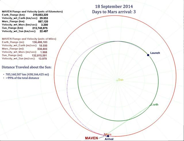 MAVEN spacecraft trajectory to Mars on 18 September 2014. Credit: NASA 