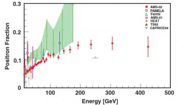 The positron fraction above 10 GeV, where the latter begins to increase. The recent measurement extends the energy range to 500 GeV and demonstrates that above 200GeV the positron fraction is no longer increasing. Measurements from PAMELA (the horizontal blue line is their lower limit), Fermi-LAT and other experiments are also shown. Image Credit: L. Accardo et al. (AMS Collaboration)