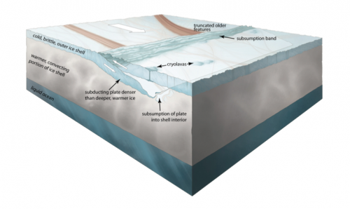 Illustration depicting how plate tectonics may work on Europa. The cold, brittle outer ice shell overlies the warmer, lower ice shell which in turn sits on top of the subsurface ocean. Image Credit: Noah Kroese