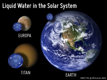 Comparison of the liquid water volume of Earth, Europa, and Titan to scale. It is estimated that Europa has over two times  and Titan nearly eleven times more liquid water as subsurface oceans than Earth. If most of the water in the Solar System originated inside interstellar molecular clouds as Cleeves team's study suggest, then potentially habitable worlds like Europa and Titan might also exist on other planetary systems as well. Image Credit: PHL @ UPR Arecibo, NASA