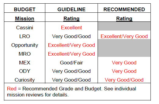 Summary of the 2014 Planetary Missions Senior Review Ratings