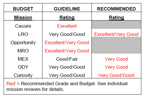 Summary of the 2014 Planetary Missions Senior Review Ratings