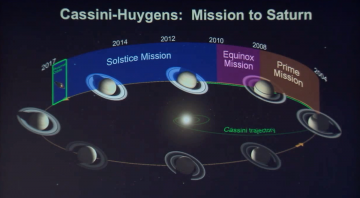 The Cassini spacecraft is scheduled to end its mission in 2017, concluding a triumphant 20-year journey of exploration and discovery. When this time comes, humanity will be left with no spacecraft exploring the outer Solar System, possibly for several decades to come. Image Credit: NASA/JPL.