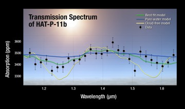A plot of the transmission spectrum for exoplanet HAT-P-11b, with Kepler, Hubble WFC3, and Spitzer transits combined. The results show a robust detection of water absorption in the WFC3 data. Transmission spectra of selected atmospheric models are plotted for comparison. Image Credit: NASA, ESA, and A. Feild (STScI)