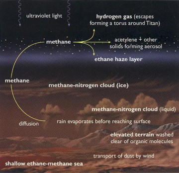 An artist's concept of the methane cycle in Titan's atmosphere. Image credit: Laboratory for Atmospheric and Space Physics, University of Colorado Boulder