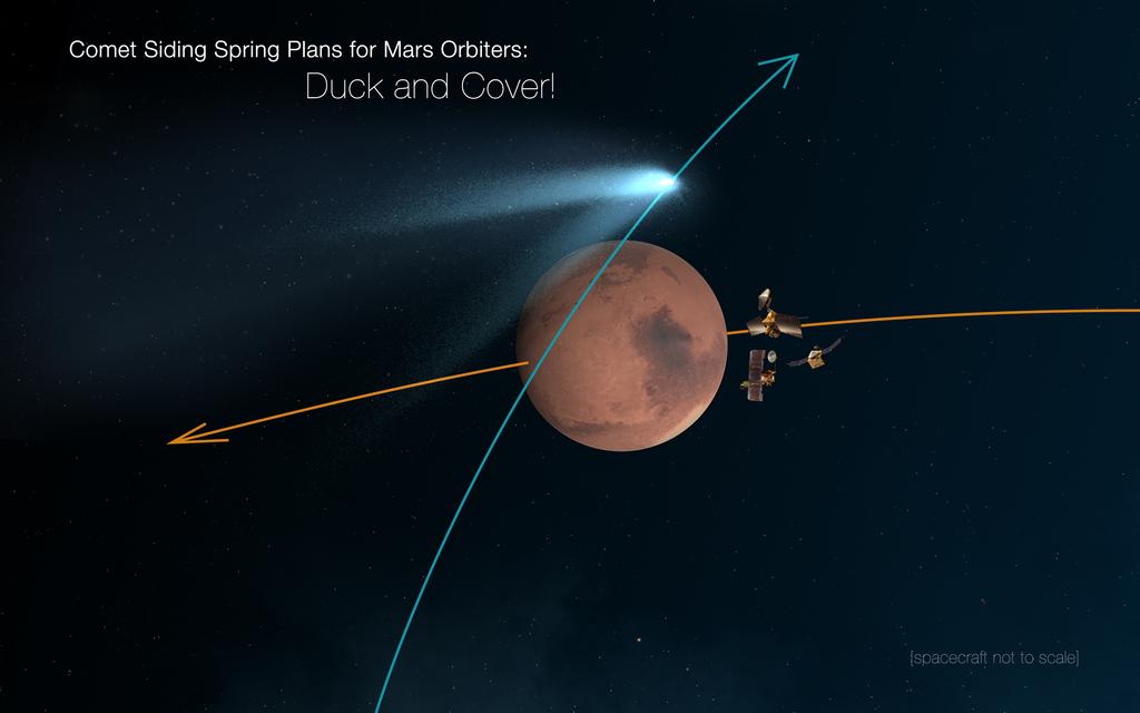 Mars Orbiters 'Duck and Cover' for Comet Siding Spring Encounter.  This artist's concept shows the NASA Mars orbiters lining up behind Mars for their "duck and cover" maneuver to shield them from comet dust that may result from the close flyby of Comet Siding Spring (C/2013 A1) on Oct. 19, 2014. Credit: NASA/JPL-Caltech
