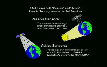 To obtain measurements with both high resolution and high accuracy, SMAP will combine data from two instruments, an active synthetic aperture radar and a passive radiometer, providing maps of the Earth's soil moisture distribution in unprecedented detail. Image Credit: NASA/Sam Thurman