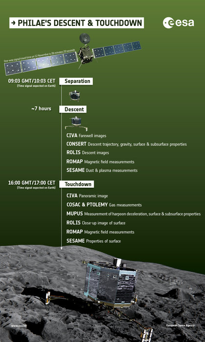 What does Philae do during descent?   Infographic to summarise the measurements carried out by Rosetta’s lander, Philae, during its seven-hour descent to Comet 67P/Churyumov–Gerasimenko and immediately after touchdown. The time the signal is expected on Earth to confirm separation (09:03 GMT) and approximate time of landing confirmation (16:00 GMT) is also provided. The lander operations are listed in alphabetical order. After touchdown measurements have been made, the lander begins the first science sequence operations (not shown in this infographic). Credits: ESA/ATG medialab