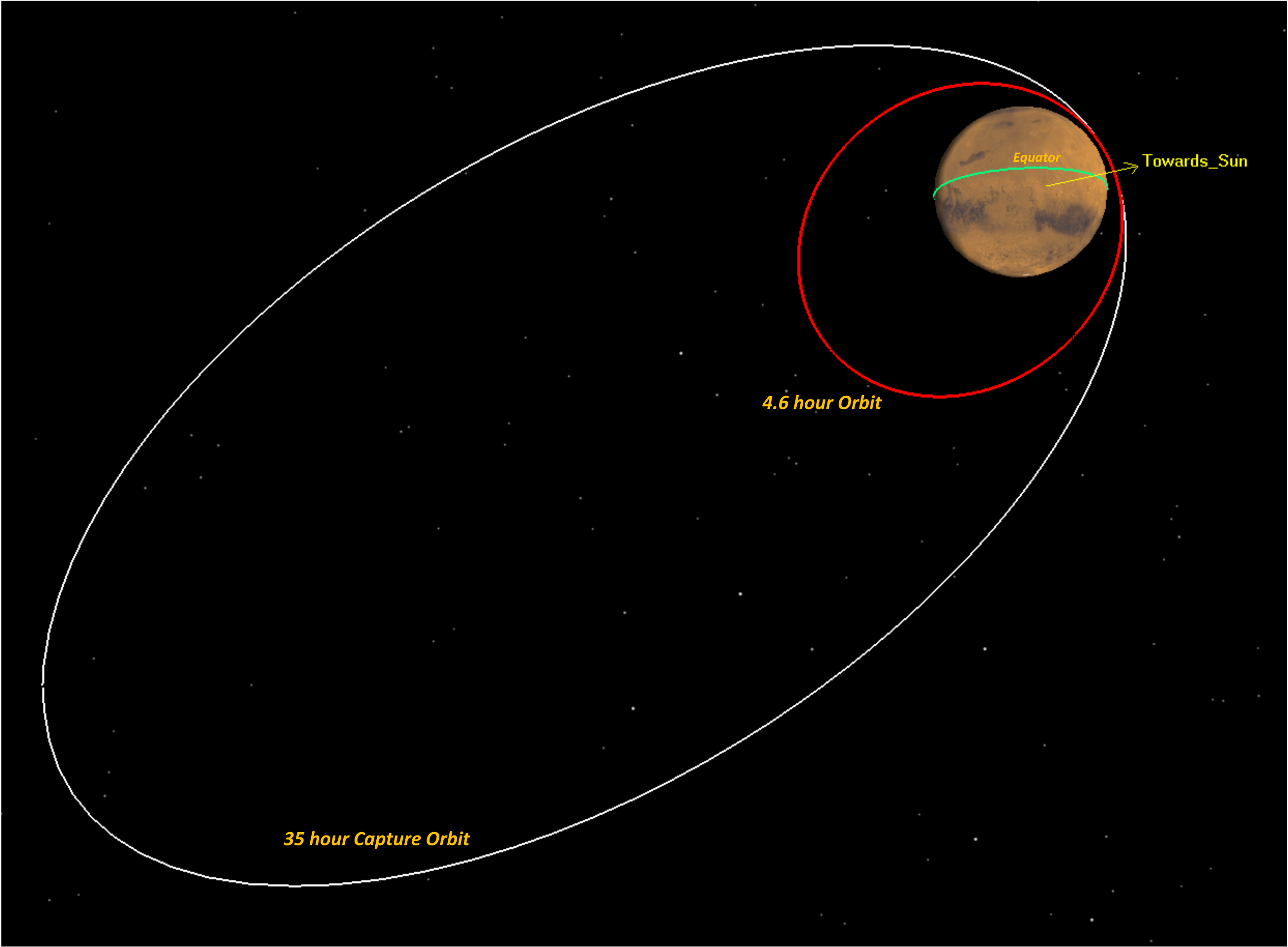 This image shows the size of MAVEN's initial orbit when it first arrived at Mars, and then its current orbit after carrying out four maneuvers. The current orbit is very close to MAVEN's final science mapping orbit.  Credit: University of Colorado/NASA