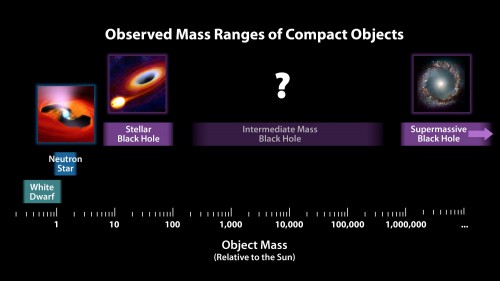 A chart illustrating the relative masses of super-dense cosmic objects, ranging from white dwarfs to the supermassive black holes that lie in the cores of most galaxies. Scientists suspect that a class of hypothesized intermediate-mass black holes might exist as well, with masses up to more than 100,000 times that of our Sun. Image Credit: NASA/JPL-Caltech