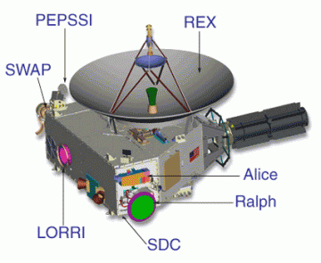 New Horizons baseline spacecraft design, showing the position of its seven science instruments. Image Credit: NASA/Johns Hopkins University Applied Physics Laboratory/Southwest Research Institute