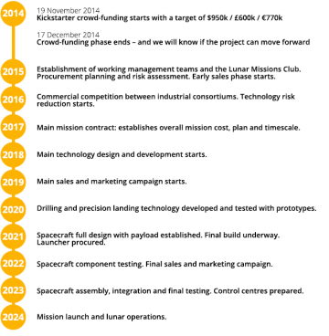 The current timeschedule envisions the launch of Lunar Mission One in 2024. Image Credit: Lunar Missions Ltd.