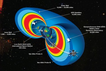 NASA's Van Hallen probes are Placed into a highly elliptical 600 km by 30,000 km orbit over the equator,allowing them to cover the entire radiation belt region, while taking high-definition measurements of the belts' radiation environment. Image Credit: NASA