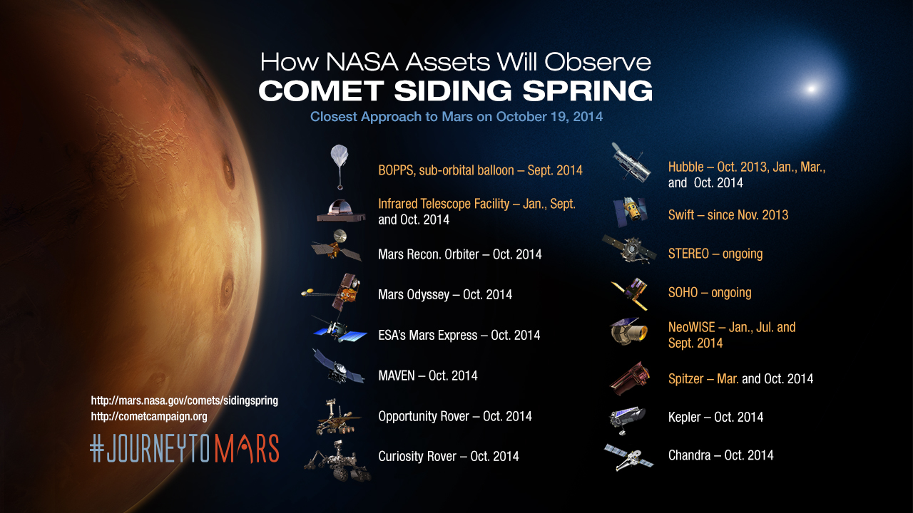NASA’s science fleet involved with observing comet Siding Spring and Mars flyby on Oct. 19, 2014. Credit: NASA