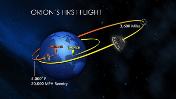The high-apogee mission of Orion's Exploration Flight Test (EFT)-1 will carry it to a peak altitude of 3,600 miles (5,800 km) and enable a high-velocity, high-temperature re-entry test of its heat shield. Image Credit: NASA