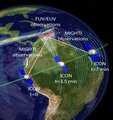 ICON’s observational geometry allows simultaneous in situ and remote sensing of the ionosphere-thermosphere system. Image credit: UC Berkeley Space Sciences Laboratory