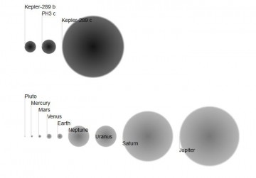 The approximate sizes of the planets in the PH3 system (formerly known as Kepler-289). The Solar System planets are shown as a comparison. Image Credit: Open Exoplanet Catalogue