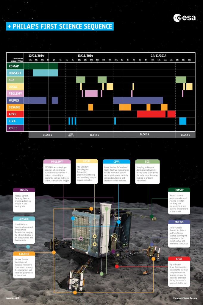 A timeline of the science operations that Rosetta’s lander Philae will perform during the first 2.5 days on the surface of Comet 67P/Churyumov–Gerasimenko. Credit: ESA